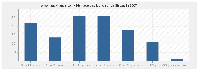 Men age distribution of La Giettaz in 2007